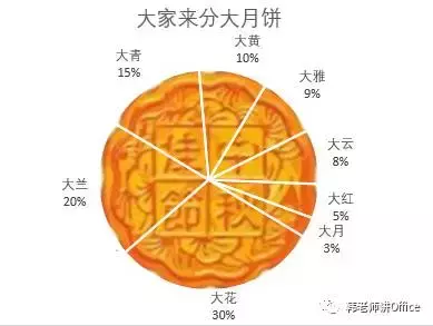 Excel｜仲秋节快乐！普通饼图、复合饼图像不像切开的月饼？