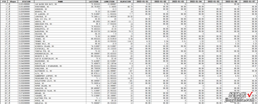 Shp\Excel 【数据分享】1929-2022年全球站点的逐日降水量