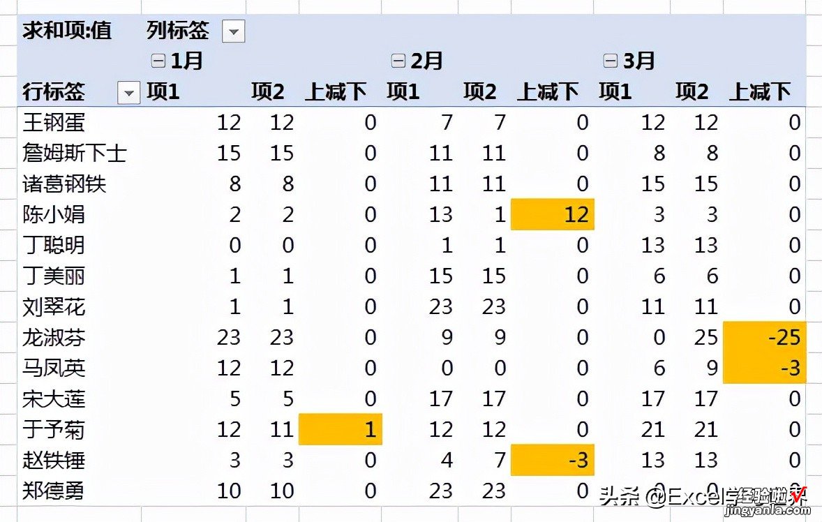 核对两个庞大的数据表，这样设置 Excel 透视表就能很快找出不同