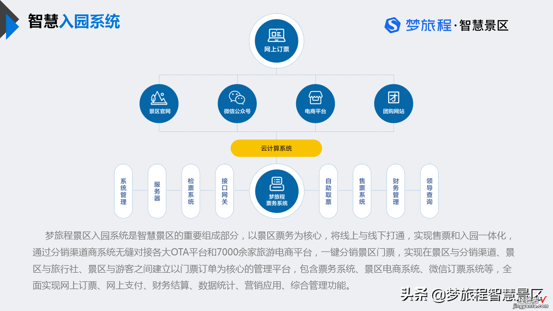 ppt，可下载 梦旅程智慧景区建设解决方案