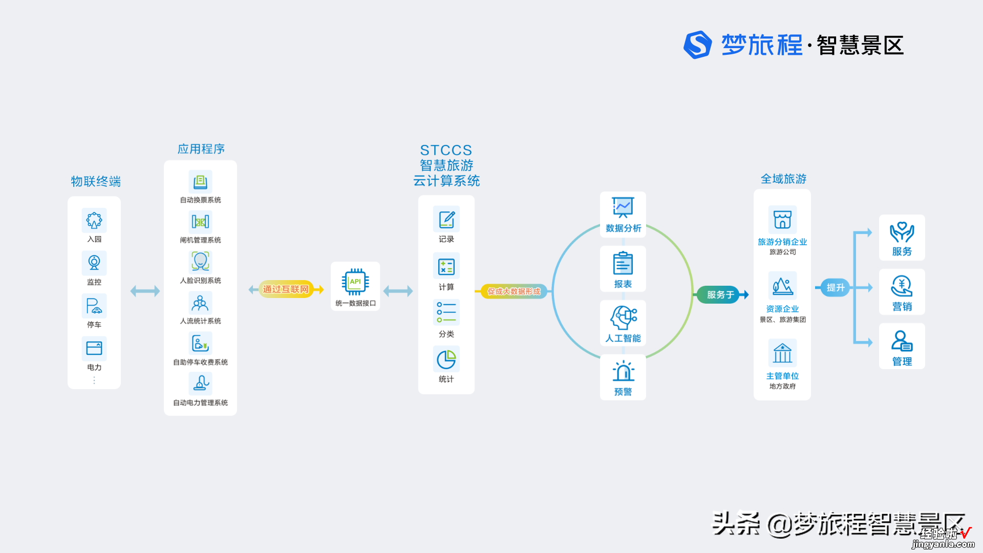 ppt，可下载 梦旅程智慧景区建设解决方案