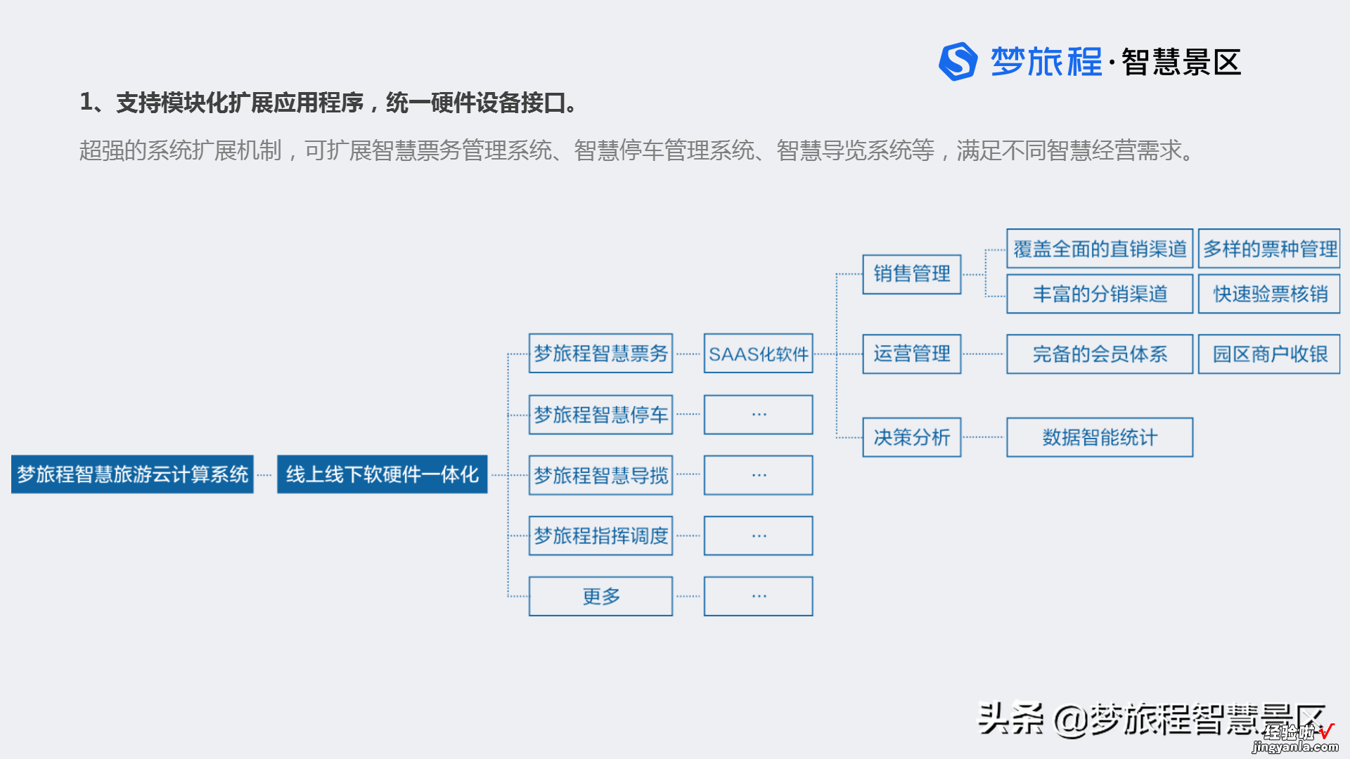 ppt，可下载 梦旅程智慧景区建设解决方案