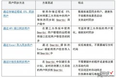 二 如何实现报表集成？——用户同步和单点登录