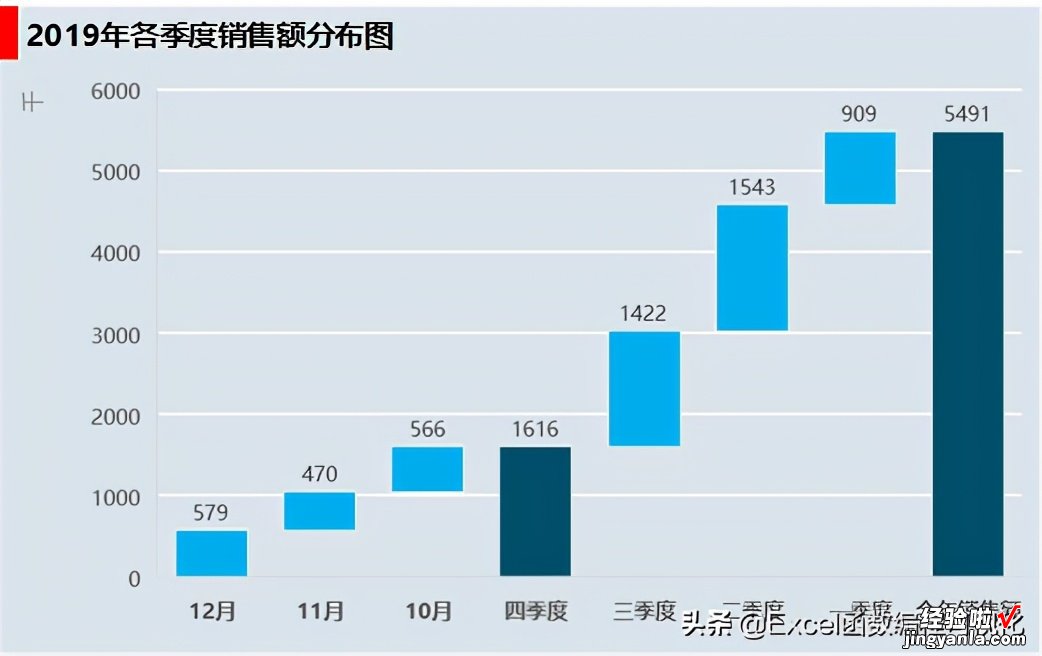 新技能get，折线图转化成多阶梯瀑布图