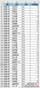 排序和统计排名，是两件完全不同的事，Excel 数据透视表都能行？