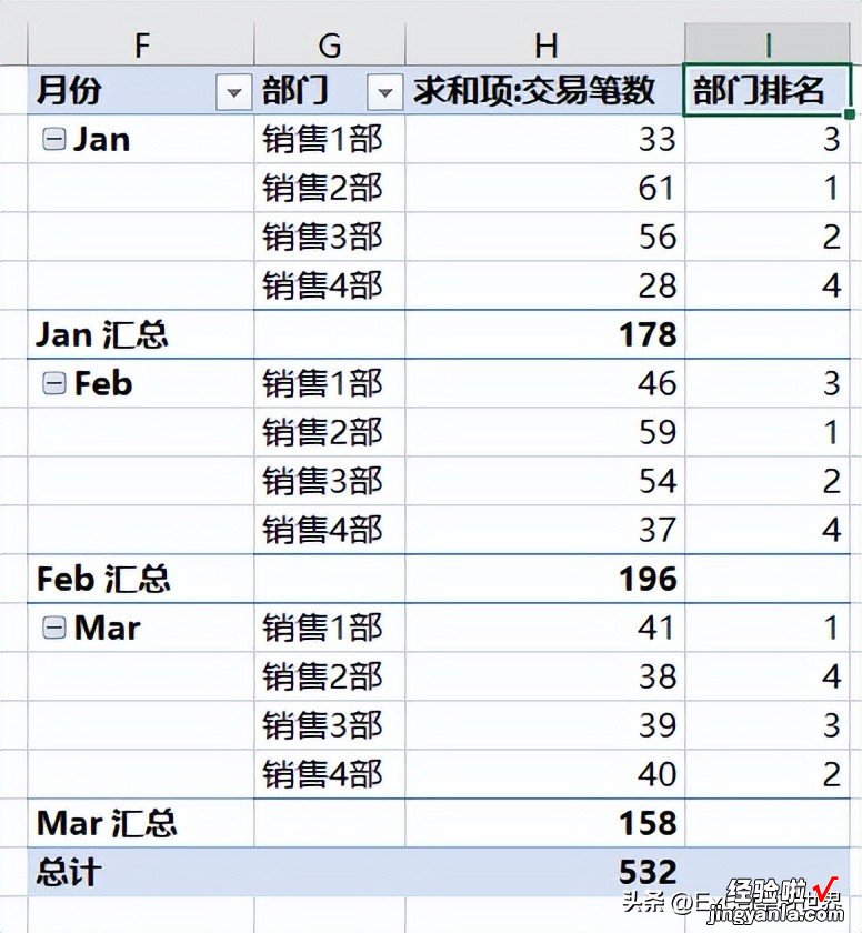 排序和统计排名，是两件完全不同的事，Excel 数据透视表都能行？