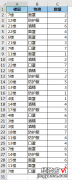 Excel 中的文本数字，必须按数值的规则排序？是不是有点强人所难