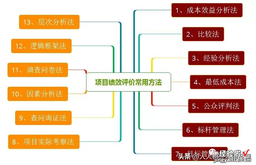 「干货」图解项目绩效评价的13个常用方法大全