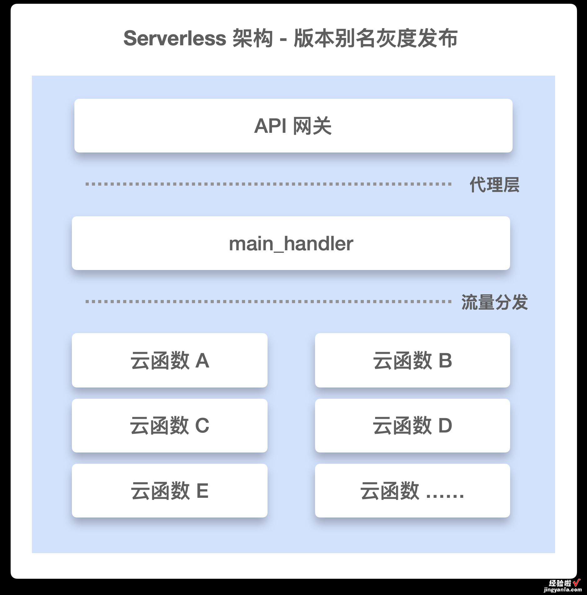 腾讯文档业务上云，Serverless 架构应用最佳实践