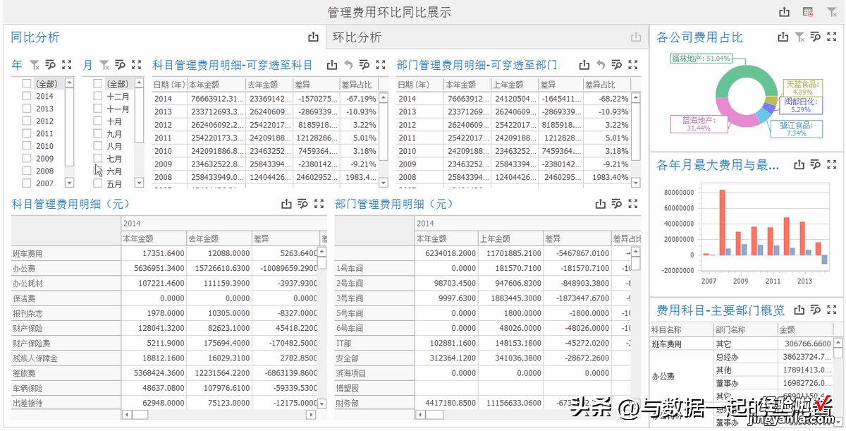 干货|如何做公司管理费用分析报告？