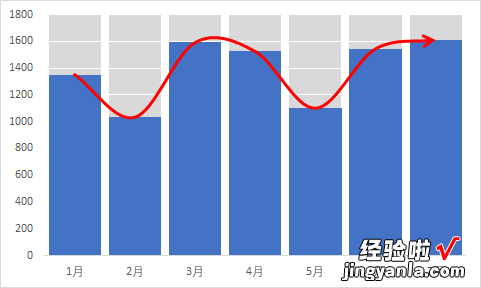 带趋势箭头背景有进度条感觉的柱形图制作