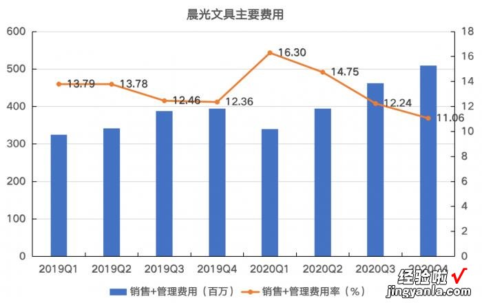 拆财报丨深耕“学校门口的生意”：晨光文具利润跟不上收入增长，四季度毛利率为何失速？