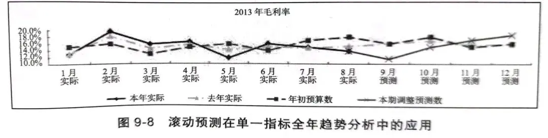 2 企业经营财务分析初阶：管理报告的编制