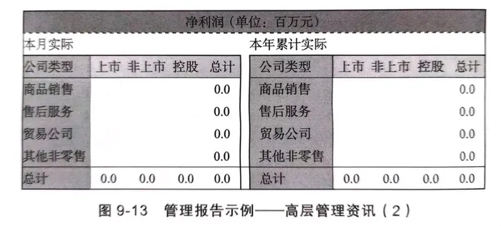 2 企业经营财务分析初阶：管理报告的编制