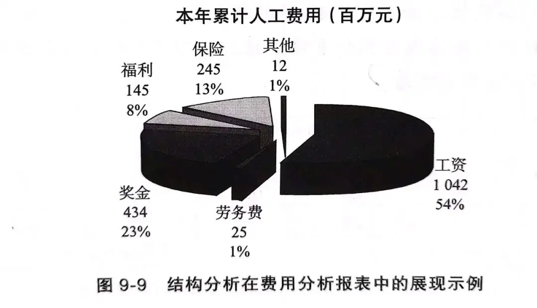 2 企业经营财务分析初阶：管理报告的编制