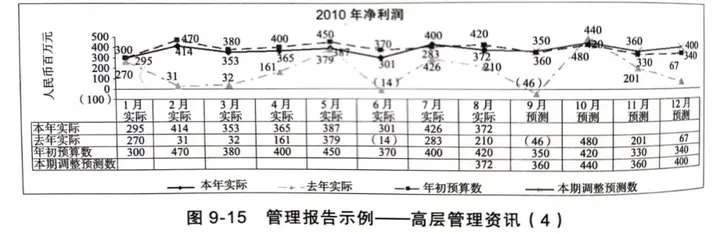 2 企业经营财务分析初阶：管理报告的编制