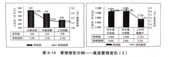 2 企业经营财务分析初阶：管理报告的编制