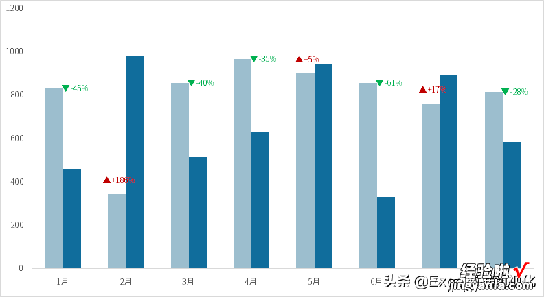 带涨↑跌↓标记的动态柱形图，你会做吗？