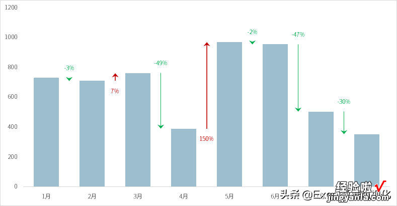 带涨↑跌↓标记的动态柱形图，你会做吗？