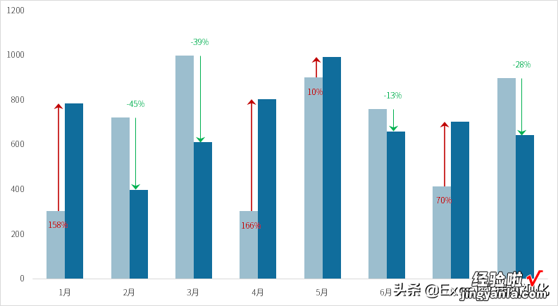 带涨↑跌↓标记的动态柱形图，你会做吗？