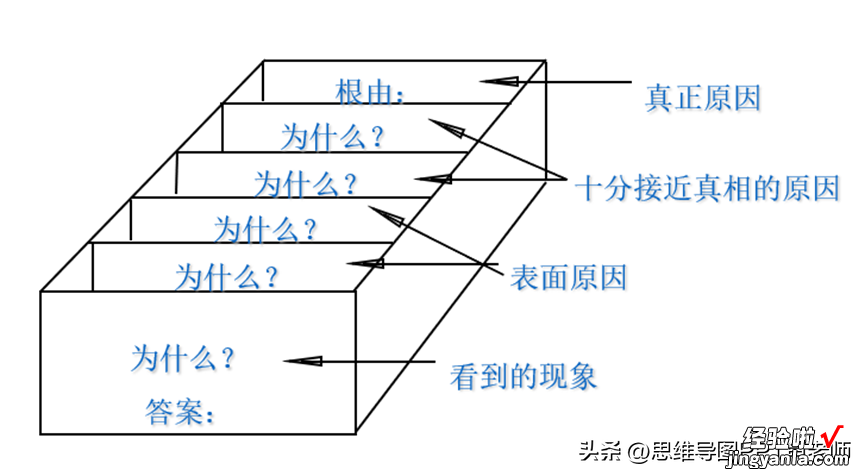 鱼骨图思考与绘图方法，转发分享