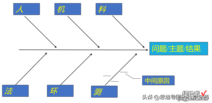 鱼骨图思考与绘图方法，转发分享