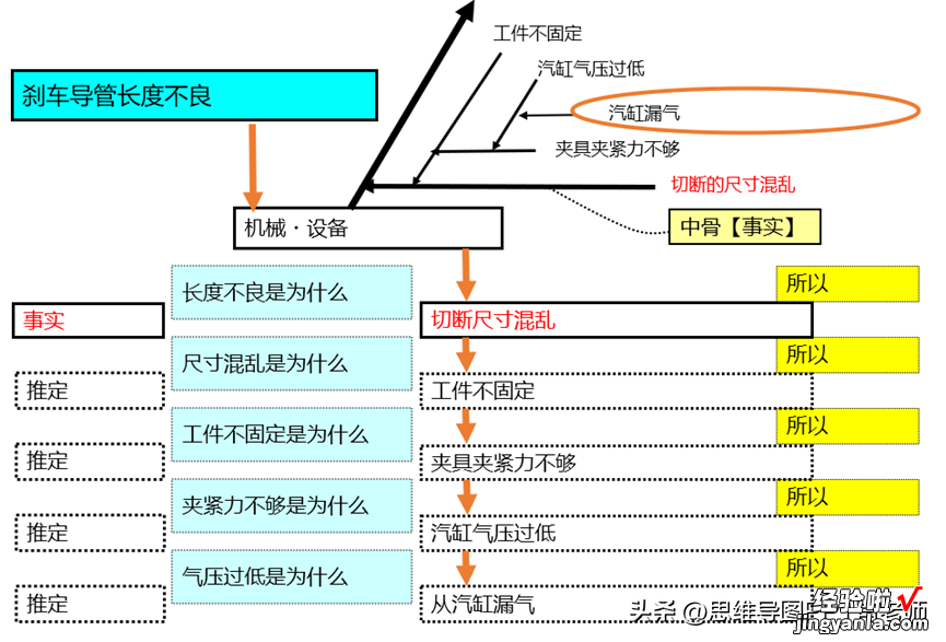 鱼骨图思考与绘图方法，转发分享