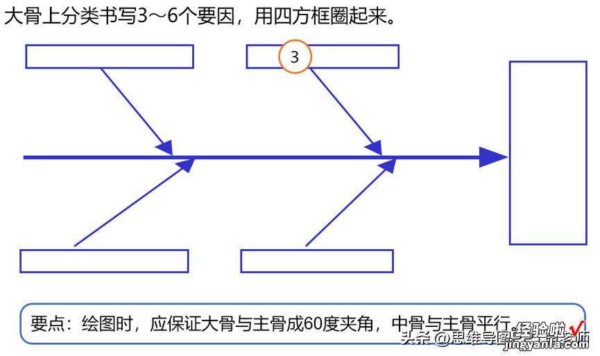 鱼骨图思考与绘图方法，转发分享