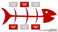 鱼骨图思考与绘图方法，转发分享