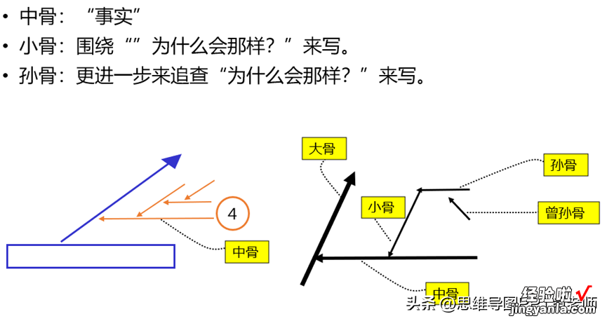 鱼骨图思考与绘图方法，转发分享