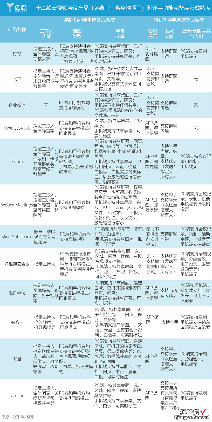 12款云视频会议产品评测，谁领风骚？