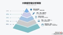 大数据存储分析太复杂，PPT模板是一个很好辅助展示手段