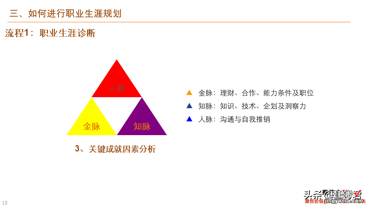 46页 干货！职业生涯规划课件全文