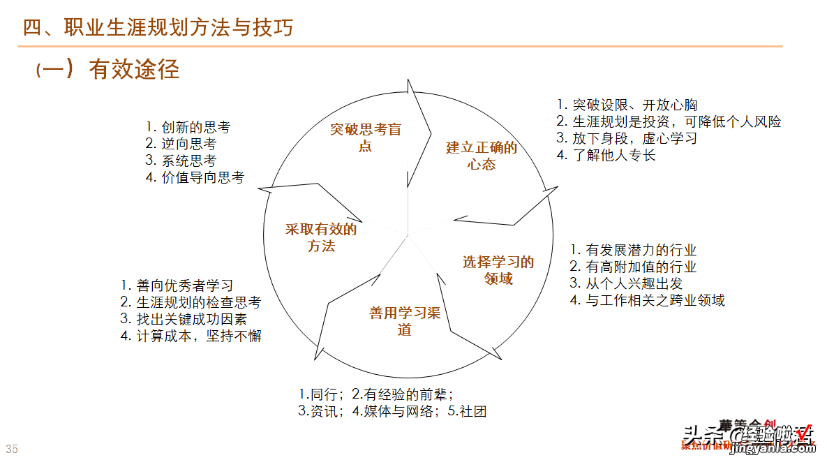 46页 干货！职业生涯规划课件全文