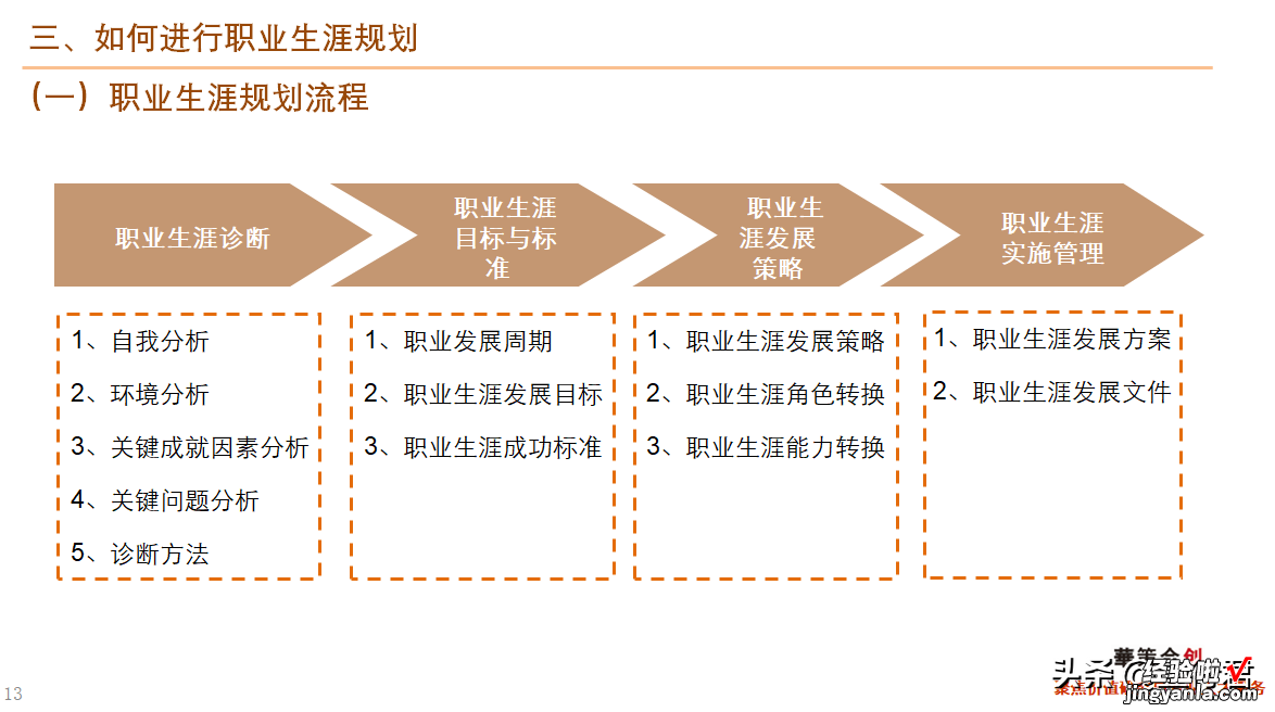 46页 干货！职业生涯规划课件全文