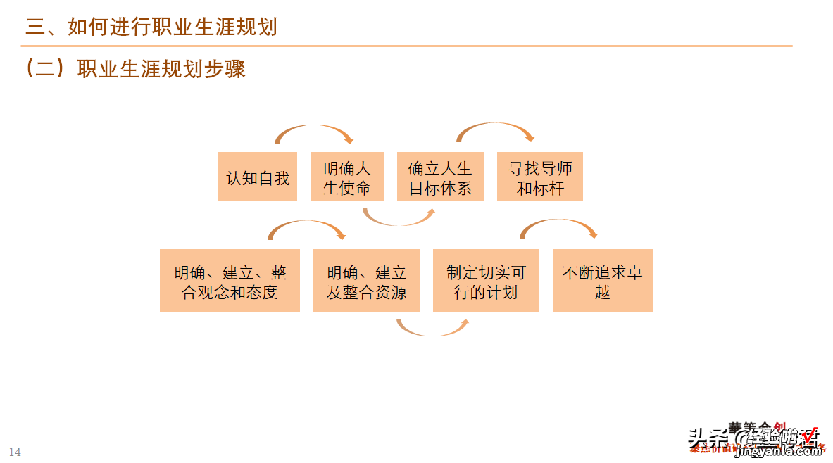 46页 干货！职业生涯规划课件全文