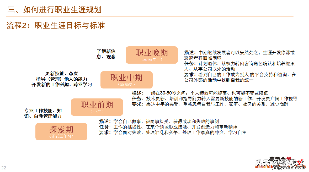 46页 干货！职业生涯规划课件全文