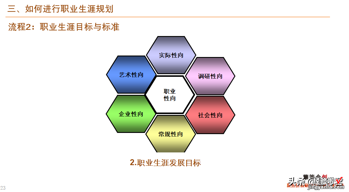 46页 干货！职业生涯规划课件全文