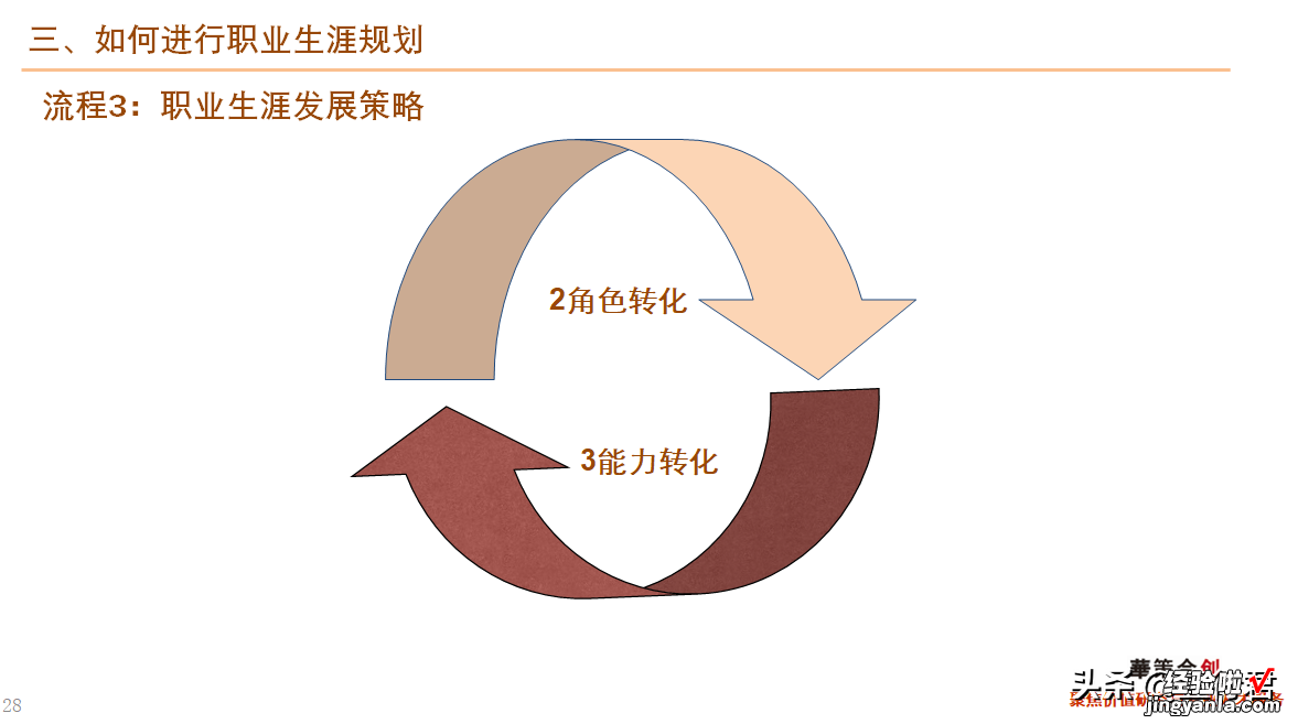 46页 干货！职业生涯规划课件全文