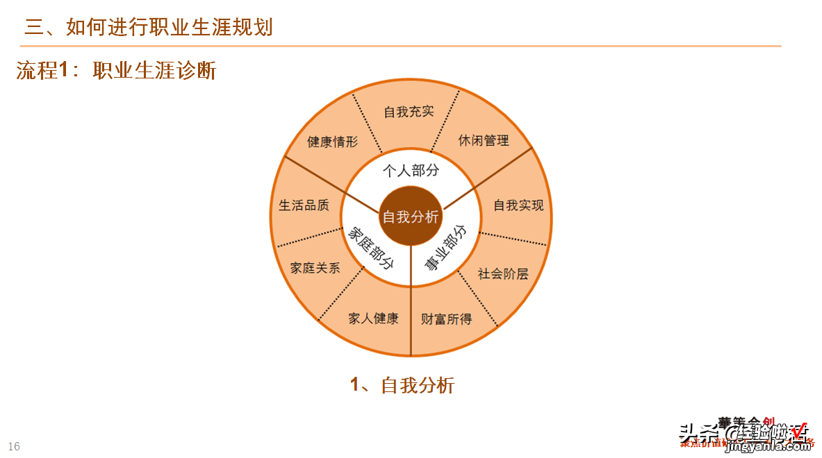 46页 干货！职业生涯规划课件全文