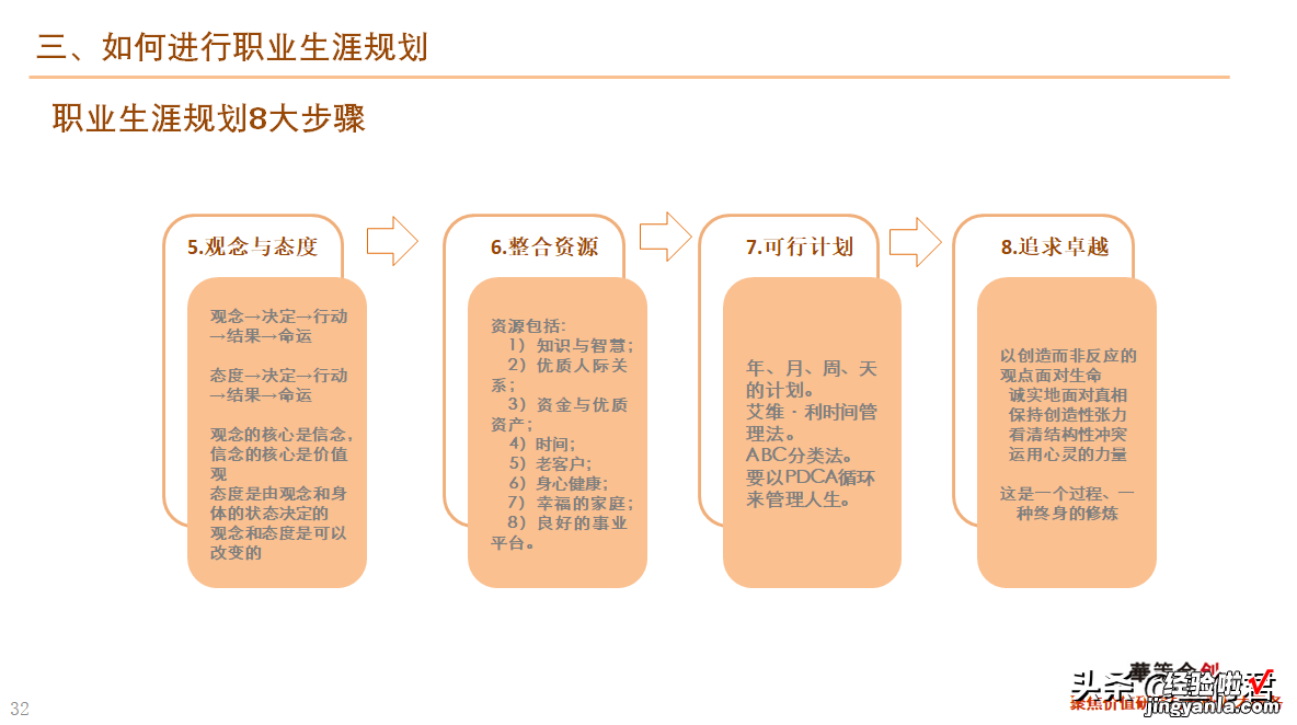 46页 干货！职业生涯规划课件全文