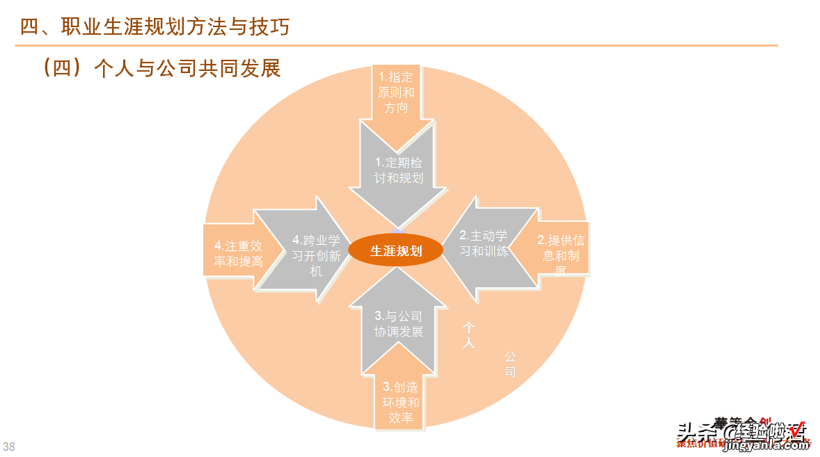 46页 干货！职业生涯规划课件全文