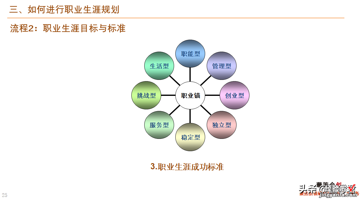 46页 干货！职业生涯规划课件全文