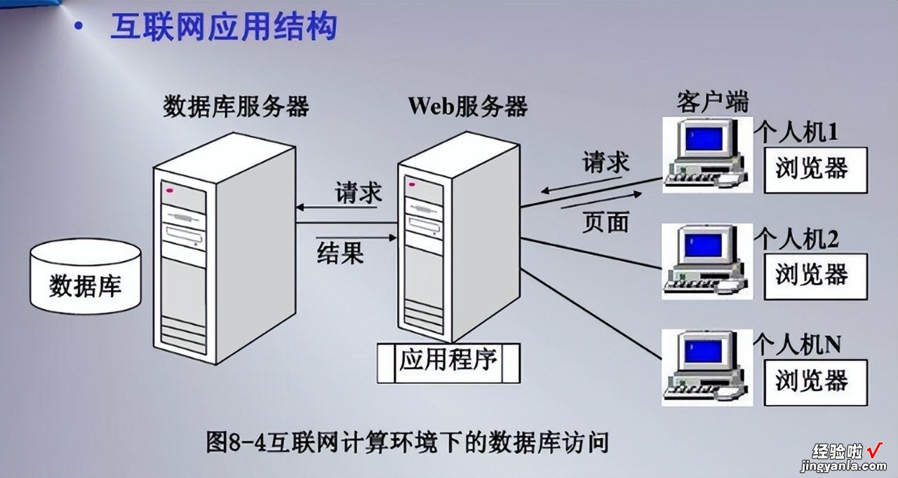 19 什么是数据库？Python操作数据库难吗