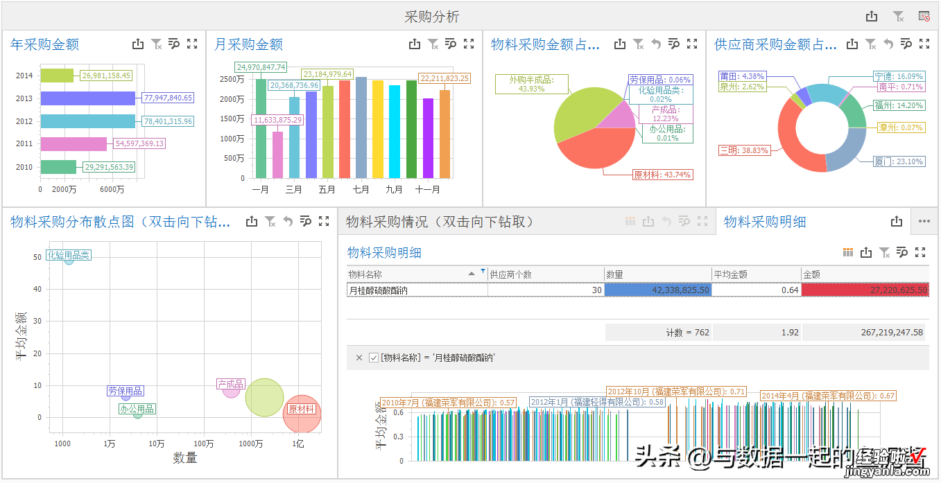 进销存分析报表这么做，数据分析更灵活直观