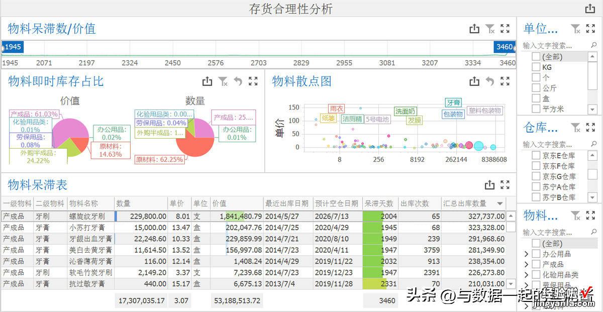 进销存分析报表这么做，数据分析更灵活直观