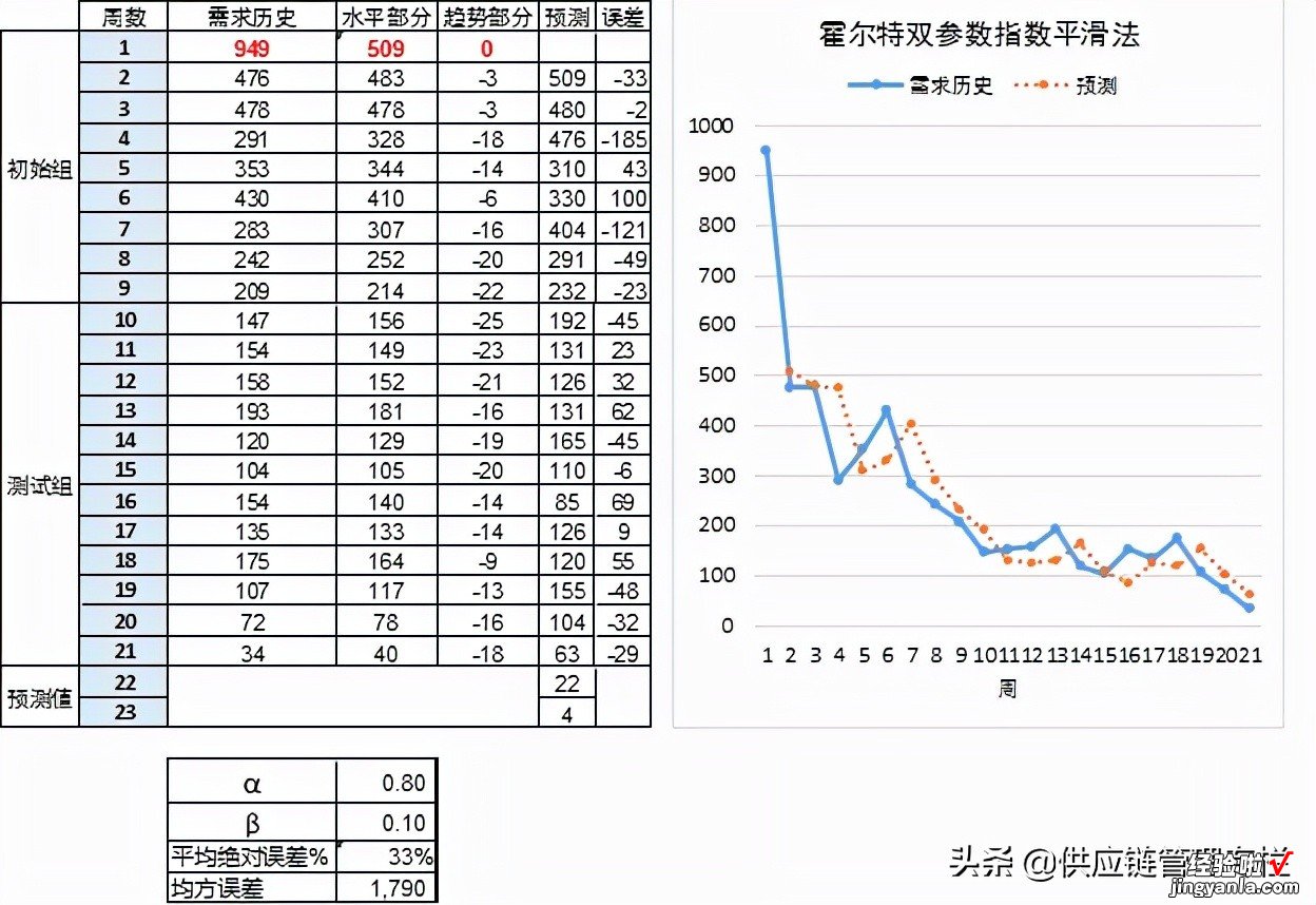 趋势的预测：霍尔特指数平滑法