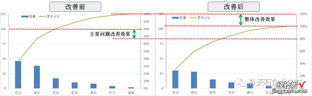 排列图 质量七大工具之柏拉图