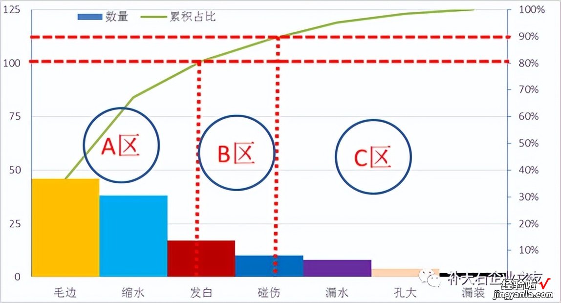 排列图 质量七大工具之柏拉图