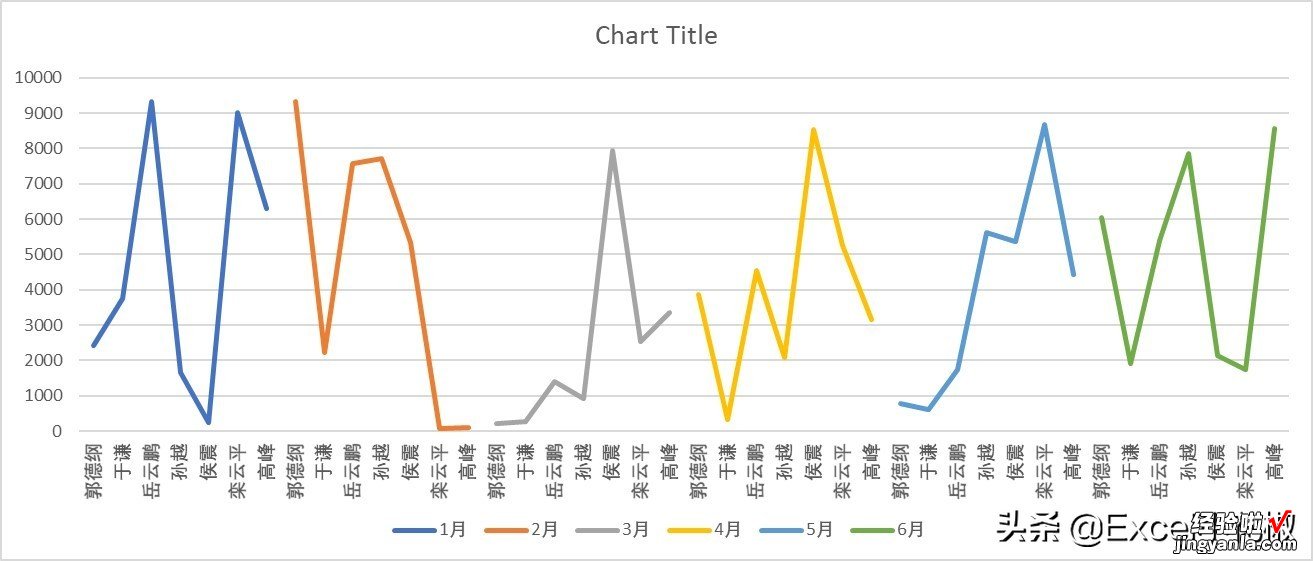 Excel – 折线图如麻线就敢给老板看？请把每条线并排放置